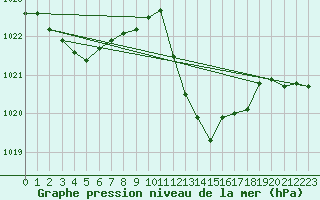Courbe de la pression atmosphrique pour Morn de la Frontera