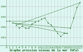 Courbe de la pression atmosphrique pour Pau (64)