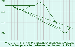 Courbe de la pression atmosphrique pour Corsept (44)