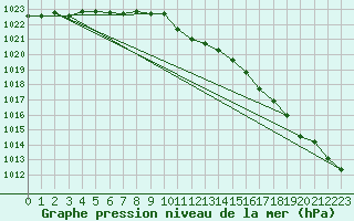 Courbe de la pression atmosphrique pour Braunlage