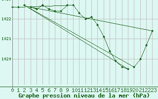 Courbe de la pression atmosphrique pour Muret (31)