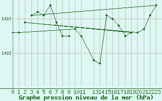 Courbe de la pression atmosphrique pour Sihcajavri