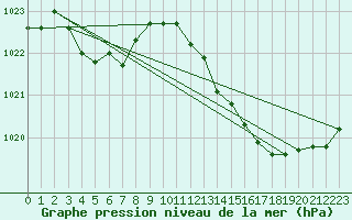 Courbe de la pression atmosphrique pour Crest (26)