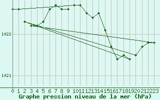 Courbe de la pression atmosphrique pour Cap Mele (It)