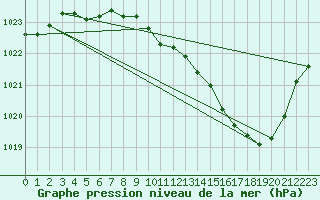 Courbe de la pression atmosphrique pour Selonnet (04)