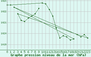 Courbe de la pression atmosphrique pour Six-Fours (83)