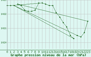 Courbe de la pression atmosphrique pour Creil (60)