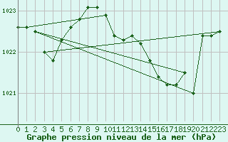 Courbe de la pression atmosphrique pour Cap Mele (It)