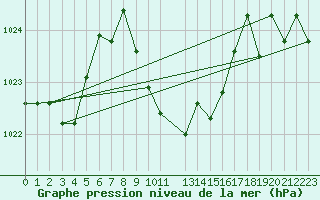 Courbe de la pression atmosphrique pour Mbazwana