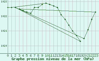 Courbe de la pression atmosphrique pour Le Bourget (93)