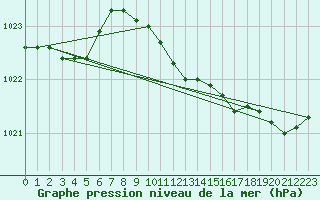 Courbe de la pression atmosphrique pour Mullingar