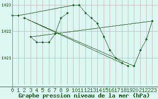 Courbe de la pression atmosphrique pour Frontenay (79)