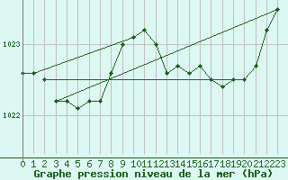 Courbe de la pression atmosphrique pour Saint-Igneuc (22)