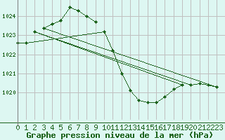 Courbe de la pression atmosphrique pour Innsbruck