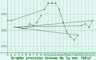 Courbe de la pression atmosphrique pour Sallles d