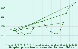 Courbe de la pression atmosphrique pour Variscourt (02)