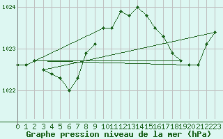 Courbe de la pression atmosphrique pour Le Havre - Octeville (76)