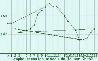 Courbe de la pression atmosphrique pour Anvers (Be)