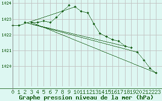 Courbe de la pression atmosphrique pour Bala