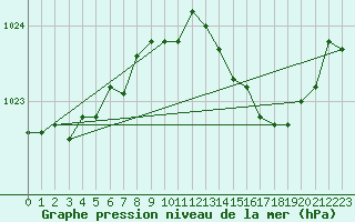 Courbe de la pression atmosphrique pour Munte (Be)