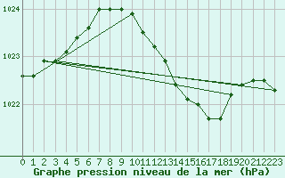 Courbe de la pression atmosphrique pour Cottbus