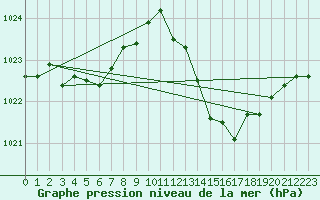 Courbe de la pression atmosphrique pour Grenoble/agglo Le Versoud (38)
