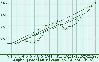 Courbe de la pression atmosphrique pour Cap Cpet (83)