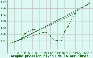 Courbe de la pression atmosphrique pour Sarajevo-Bejelave