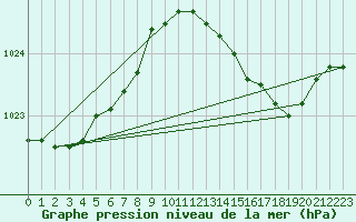 Courbe de la pression atmosphrique pour Lagny-sur-Marne (77)