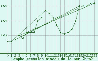 Courbe de la pression atmosphrique pour Kleine-Brogel (Be)