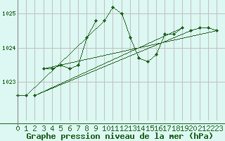 Courbe de la pression atmosphrique pour Douzens (11)