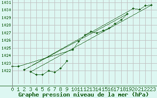 Courbe de la pression atmosphrique pour Haegen (67)