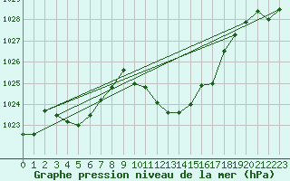 Courbe de la pression atmosphrique pour Cevio (Sw)