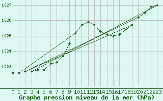 Courbe de la pression atmosphrique pour Verges (Esp)