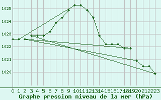 Courbe de la pression atmosphrique pour Agde (34)