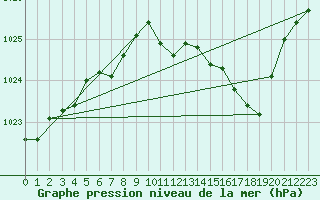 Courbe de la pression atmosphrique pour Le Havre - Octeville (76)