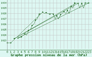 Courbe de la pression atmosphrique pour Ibiza (Esp)