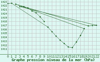 Courbe de la pression atmosphrique pour Amstetten