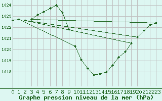 Courbe de la pression atmosphrique pour Vranje