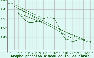 Courbe de la pression atmosphrique pour Brest (29)