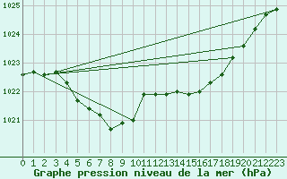 Courbe de la pression atmosphrique pour Bordeaux (33)