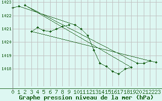 Courbe de la pression atmosphrique pour Cap Mele (It)