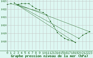 Courbe de la pression atmosphrique pour Kyritz