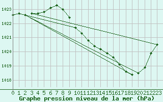 Courbe de la pression atmosphrique pour Guret Saint-Laurent (23)