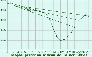 Courbe de la pression atmosphrique pour Aniane (34)