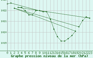 Courbe de la pression atmosphrique pour Ste (34)