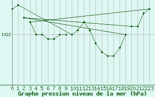 Courbe de la pression atmosphrique pour Gurande (44)