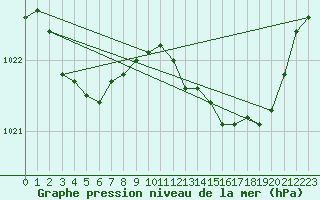 Courbe de la pression atmosphrique pour Ploeren (56)