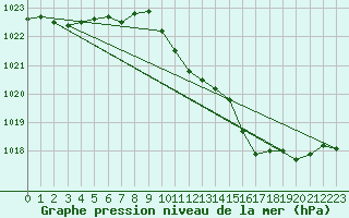 Courbe de la pression atmosphrique pour Haegen (67)