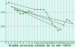 Courbe de la pression atmosphrique pour Saint-Nazaire-d